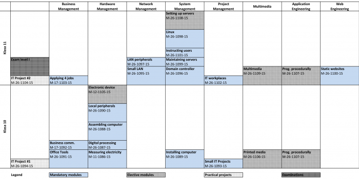 Revision IKT-Lehrpläne