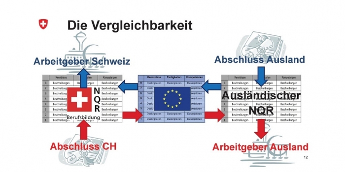 Einstufung NQR Berufsbildung